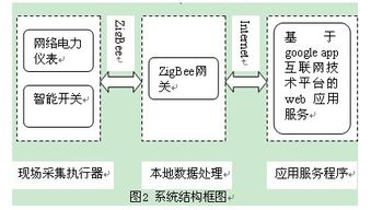 物聯網Zigbee技術在能源管理系統中的應用與服務價值
