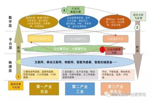 物聯網技術服務 驅動下個十年產業數字化與數字經濟增長的主引擎
